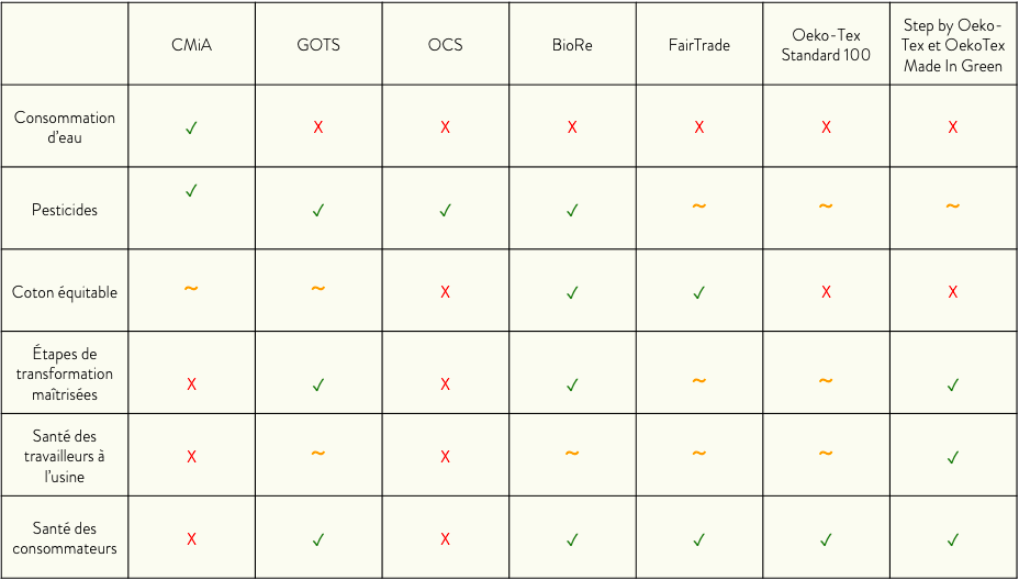 Tableau comparatif des labels